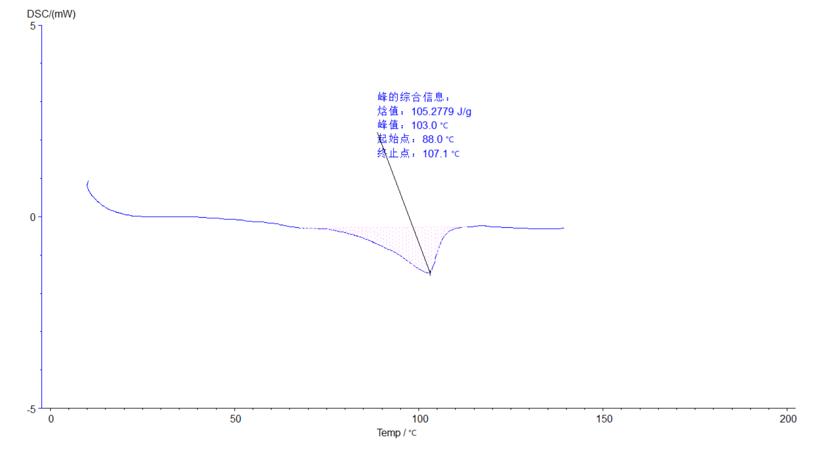 DSC在淀粉糊化的方面的應(yīng)用案例